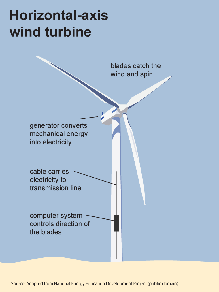 5 componentes cruciales para reducir las fallas en turbinas eólicas en  tierra - World Energy Trade